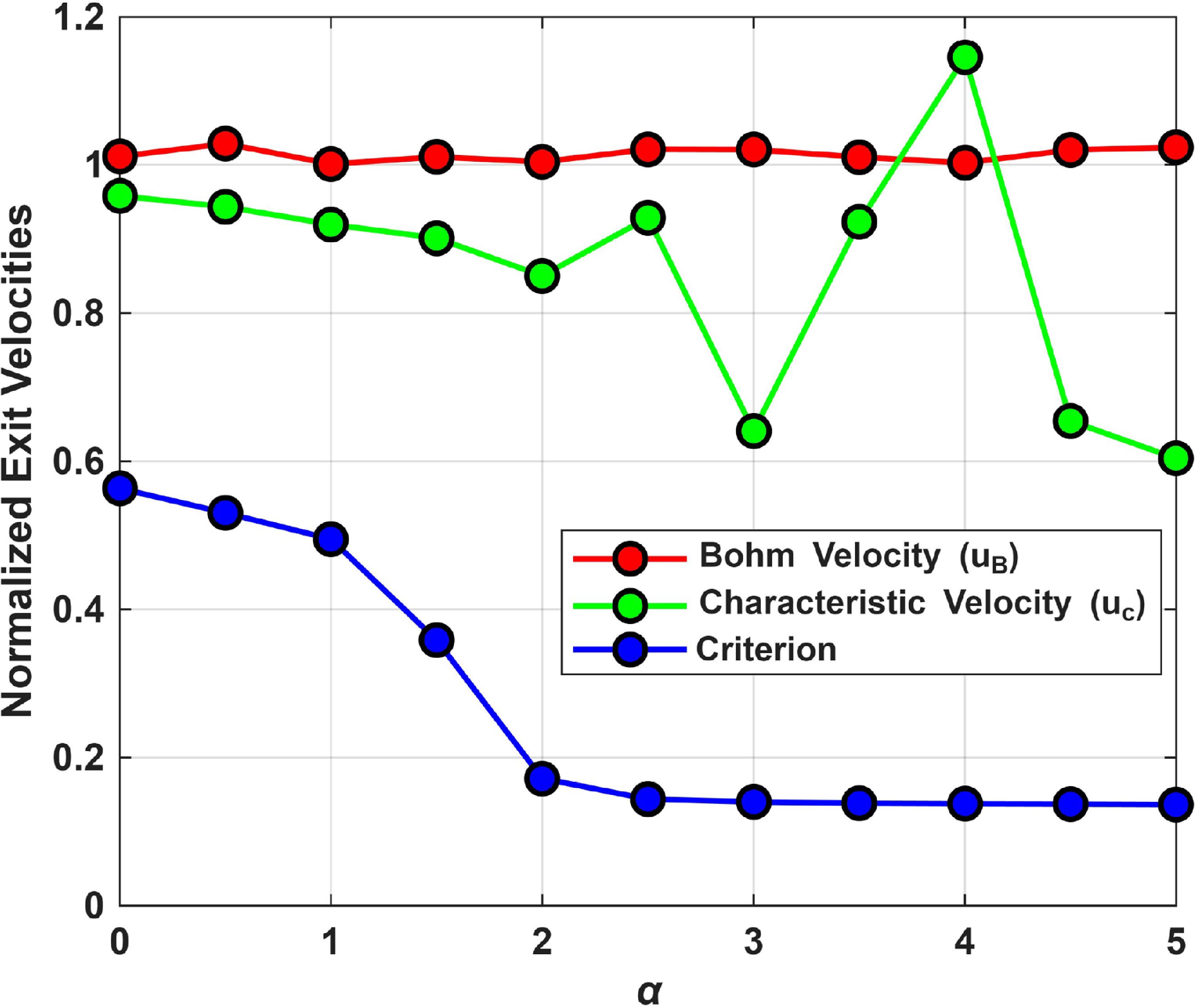 Synergistic Effects of Thermal Arc Plasma Processing and Magnetic Field Tuning on Mixed–Phase Iron Oxide Nanoparticles