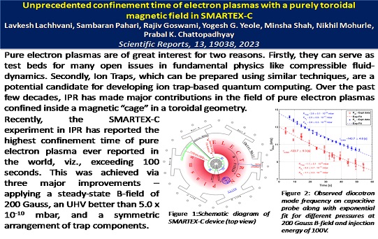 Unprecedented confinement time of electron plasmas with a purely toroidal magnetic field in SMARTEX-C